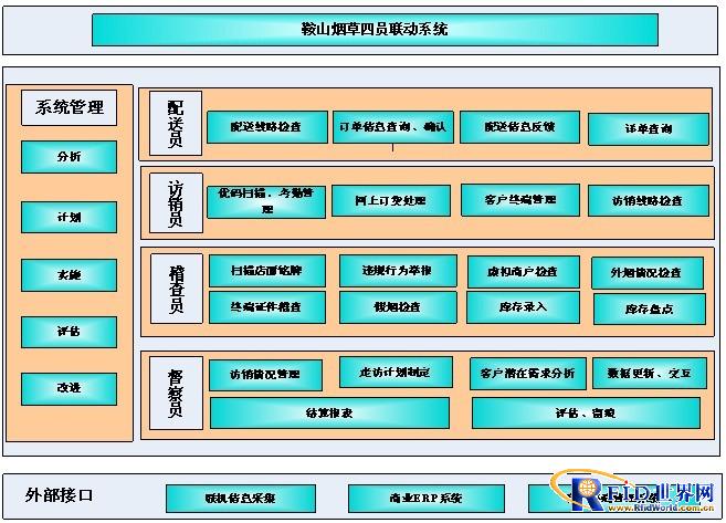 Anshan Tobacco's four-member linkage system based on RFID technology