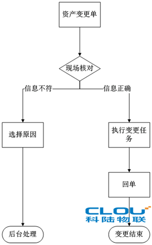 RFID asset management system solution