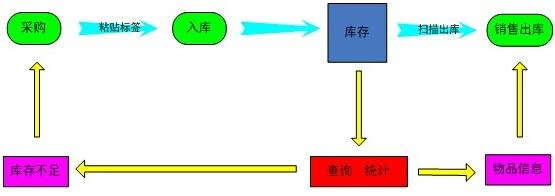 RFID Invoicing Chain Store Management System