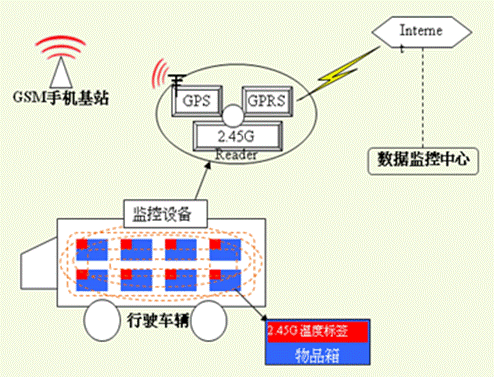 2.4G cold chain transportation monitoring system