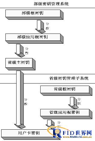 Resident health IC card key management system scheme