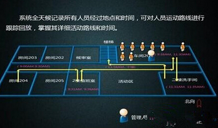 Overview of the functions of the RFID wristband positioning system for prison personnel