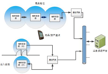 RFID exhibit management plan