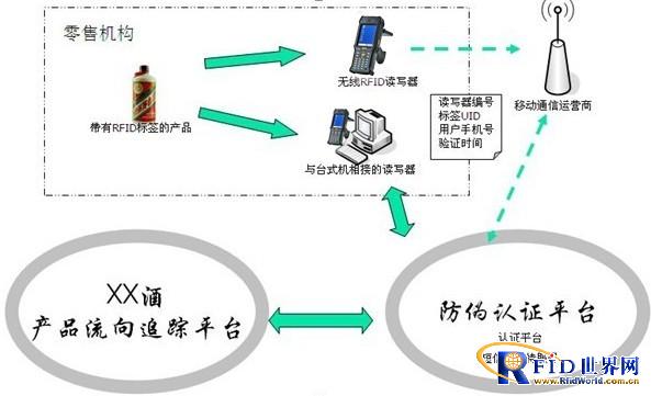 RFID wine anti-counterfeiting traceability management plan