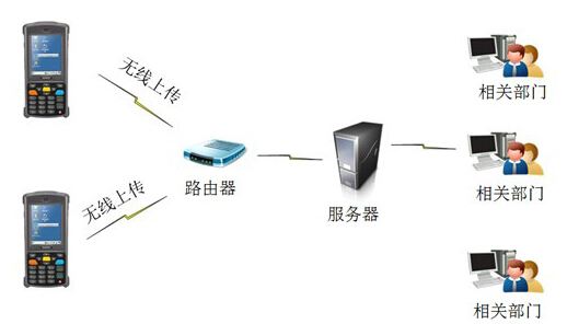 Mobile inventory solution