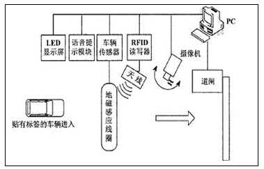 RFID UHF vehicle management