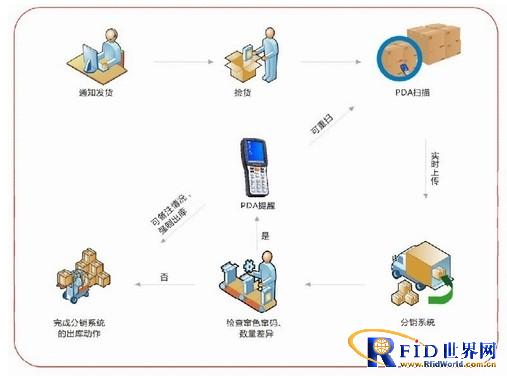 PDA data collection solution for apparel enterprises