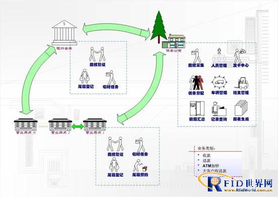 Financial escort IC card fingerprint verification management system