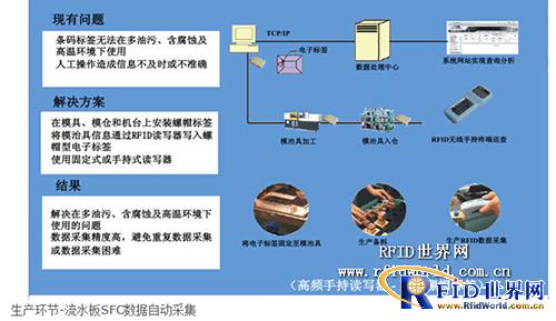 Foxconn RFID logistics solutions