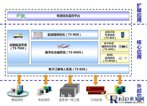Tobacco industry logistics management overall solution