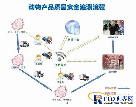 Food safety traceability