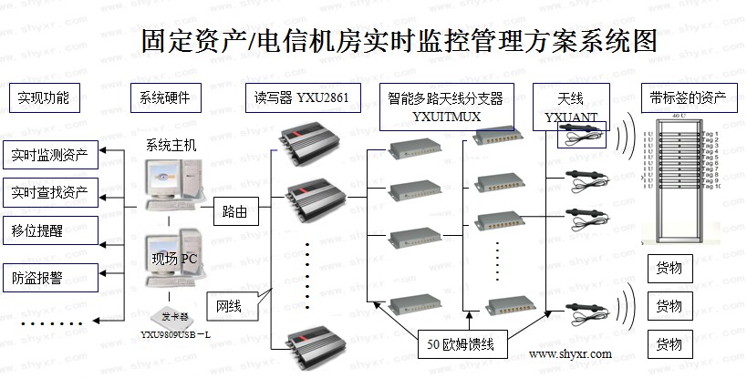 RFID management system for real-time monitoring of fixed assets in computer room