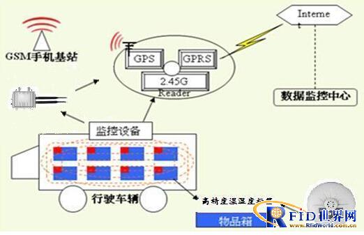 Real-time monitoring system for temperature and humidity of cold chain logistics