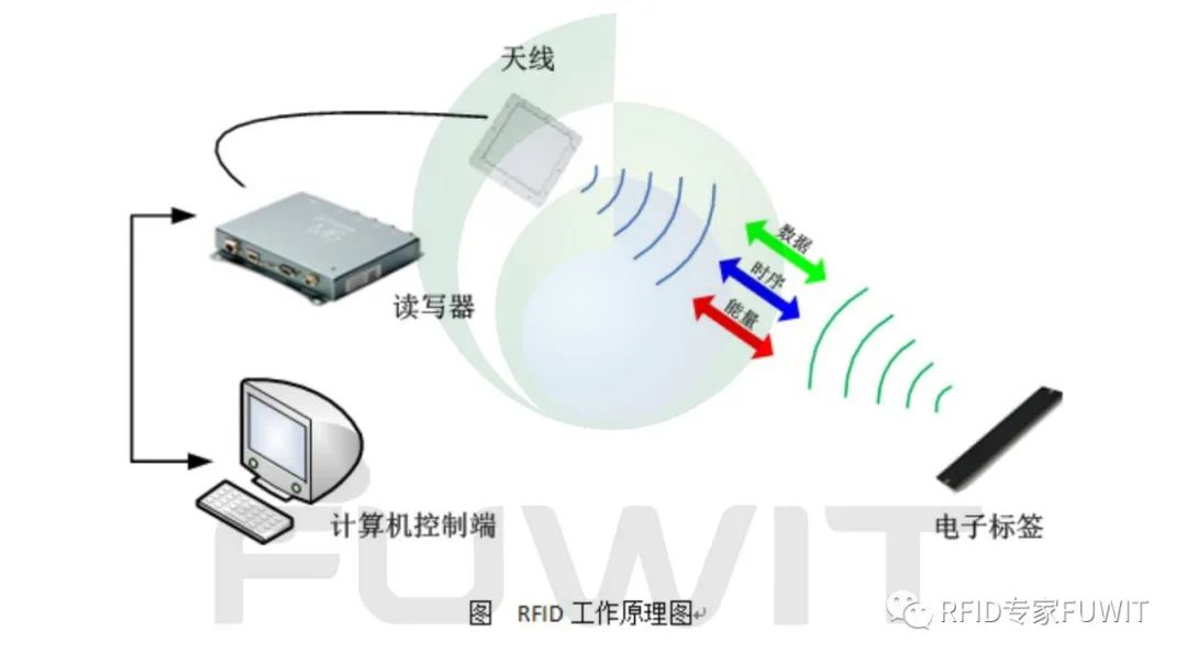 RFID technology solutions applied to automobile assembly lines