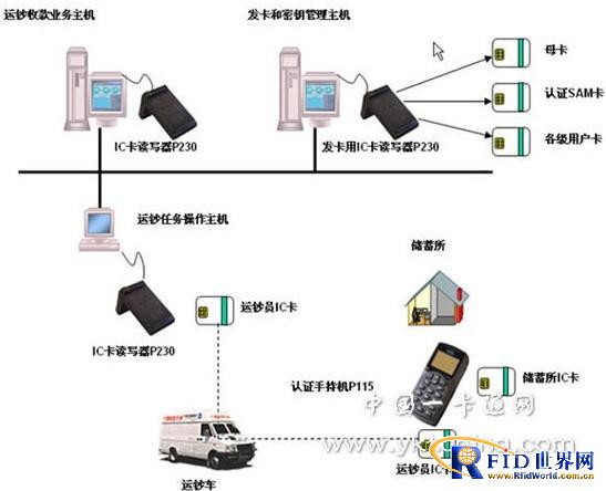 IC card banknote transport management system solution for financial industry