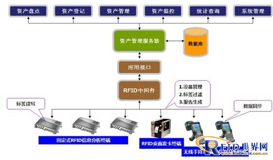 Fixed asset RIFD label management system