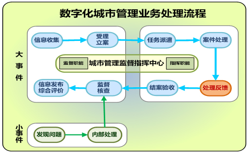 Digital city management
