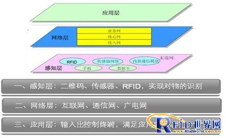 Typical application of Internet of Things technology: elderly fall detection system