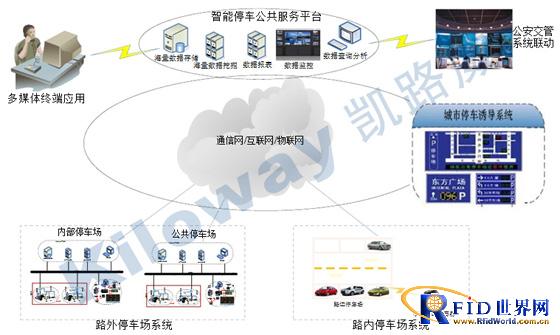 RFID city parking fee management system product solution