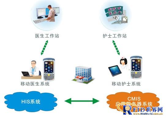 Smart Medical—-Mobile Nursing Solution