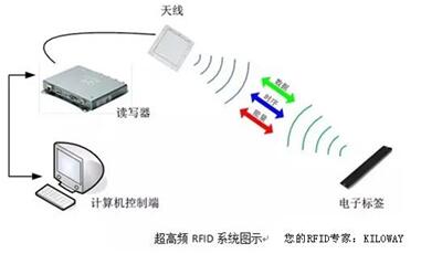 UHF RFID application construction site personnel management