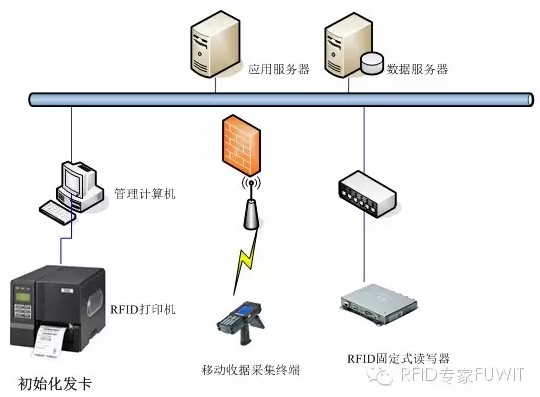 RFID fixed asset management application