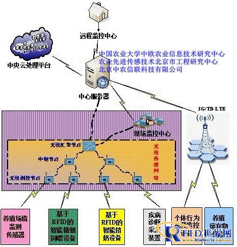Intelligent monitoring system for intensive livestock and poultry breeding environment