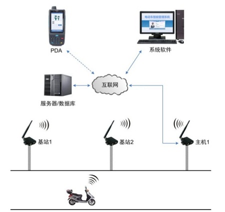 RFID city electric bicycle bicycle anti-theft and anti-lost intelligent management system