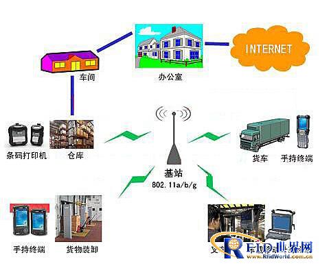 RFID Warehouse Management System Solution