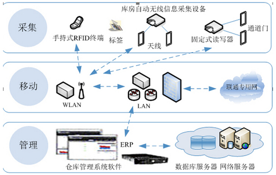 RFID logistics box management solution