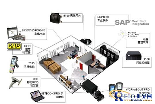 Application of RFID Warehouse Management System in Manufacturing Enterprises