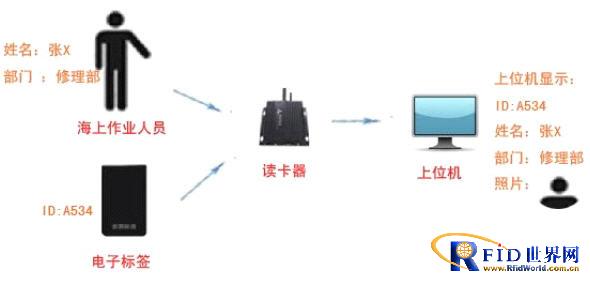 Real-time dynamic tracking management system for offshore oil wells seafarers based on the Internet of Things