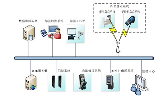 RFID book information management construction plan