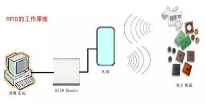 RFID appliance tracking management system