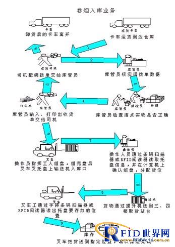 RFID tobacco digital warehouse logistics management system