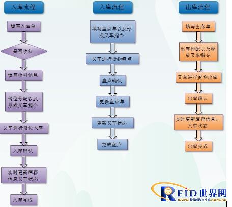 Jiangsu Tangan Passive UHF RFID Warehouse Management System
