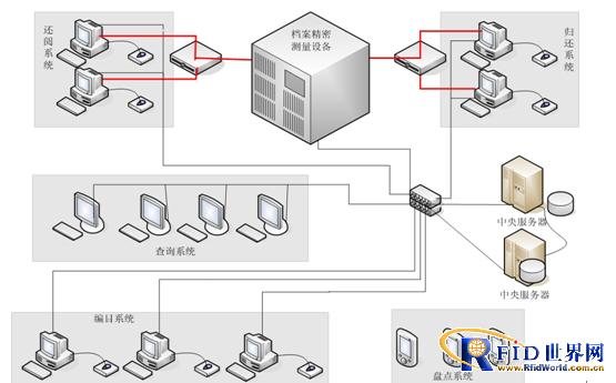 RFID file management system