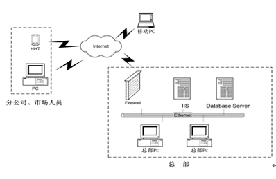 Sales Anti-Fleeing Barcode Management System