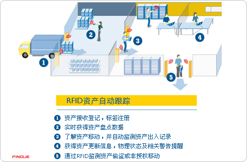RFID asset tracking solution