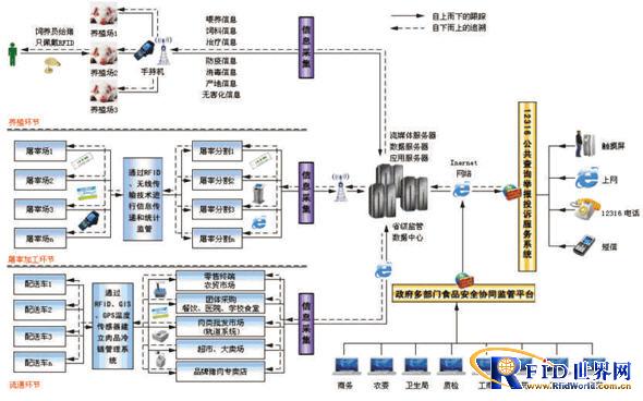 Yuanwanggu RFID raw pork quality information traceable system solution