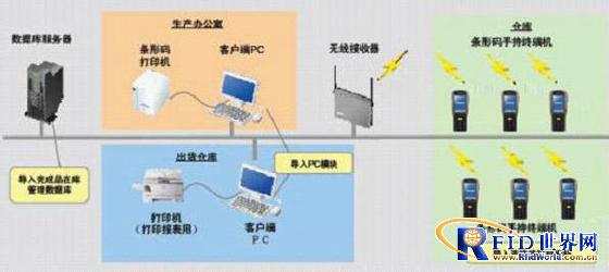 RFID Warehouse Management Application Solution
