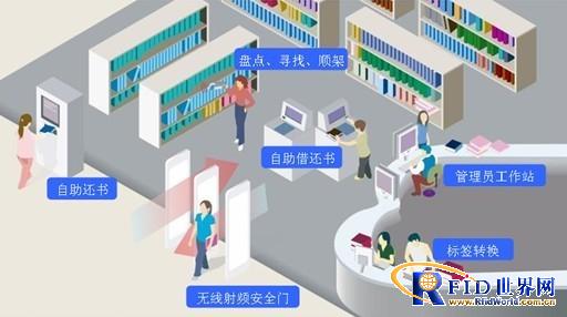 RFID-based book management solution