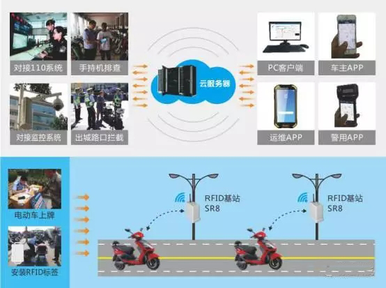 Xietong Technology RFID Electric Vehicle Intelligent Management Solution