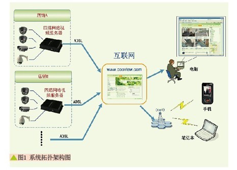 Design of Intelligent Network Video Surveillance Scheme for Small and Medium-sized Stores