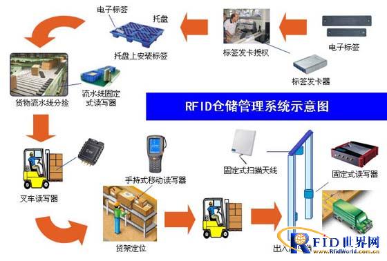 Overview of the RFID warehouse cargo management system solution