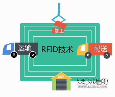 RFID supply chain management