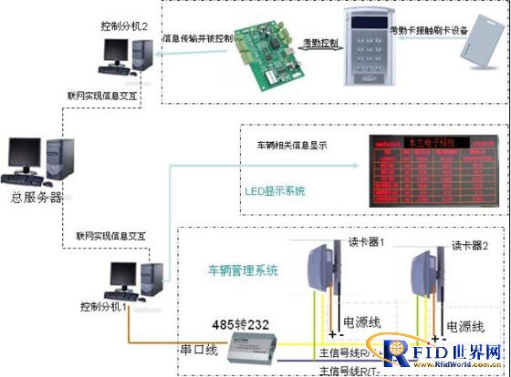 RFID military personnel vehicle intelligent management system