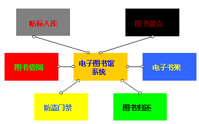 Library Management System Solution