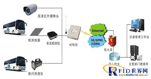 Hongdian H7920 Vehicle Flow Monitoring Networking Solution