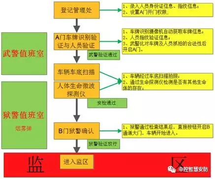 Zhongkong Smart Prison Biometric Intelligent Management System Solution
